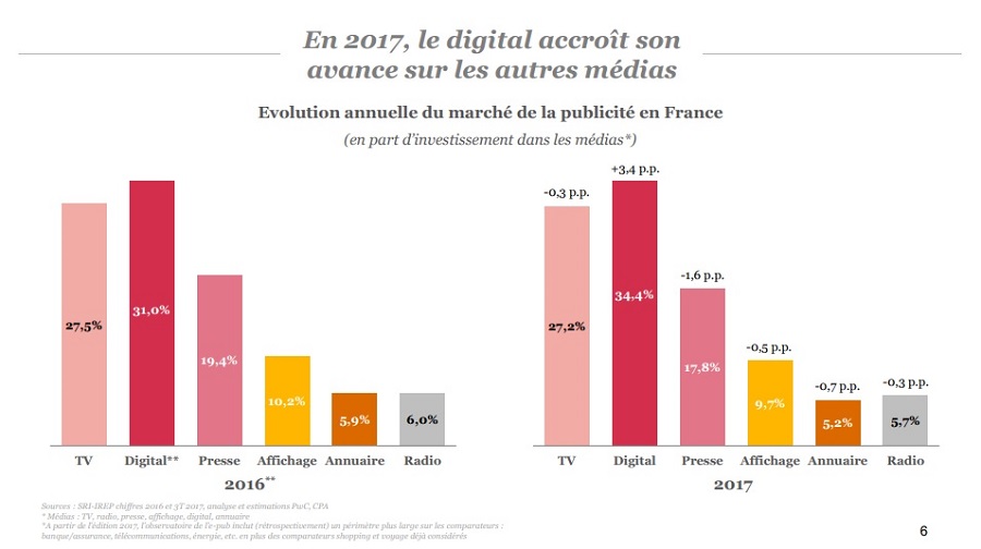 Tout ce que vous devez savoir à propos de la publicité digitale en 2018 Graphique